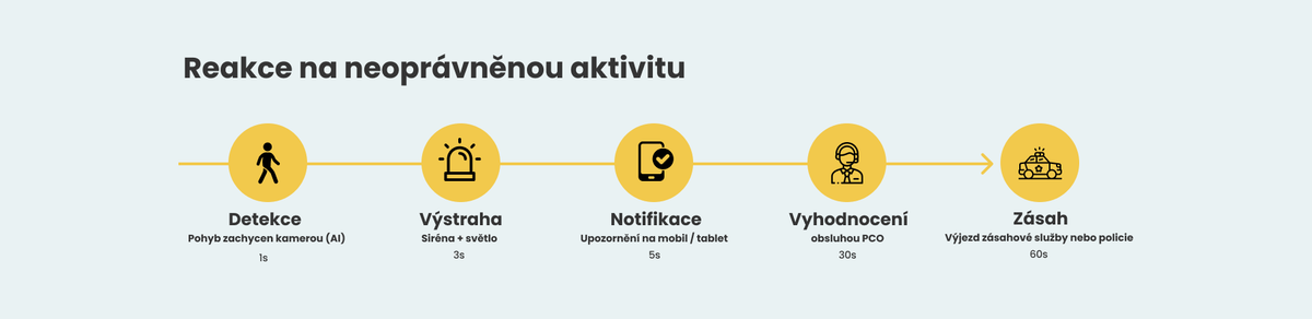 Přehled funkcí kamerového systému s AI dohledem